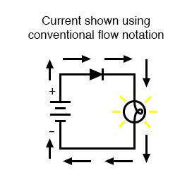 It is easy to visualize the current flowing out of a battery, through a light bulb, and back to the battery. Conventional Versus Electron Flow | Basic Concepts Of Electricity | Electronics Textbook