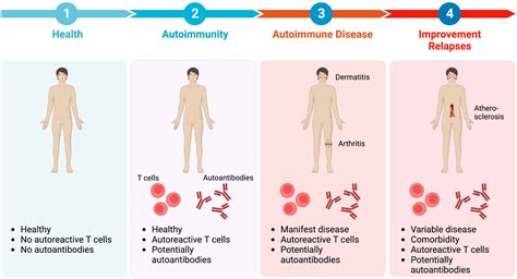 Frontiers Editorial Autoimmune Pre Disease