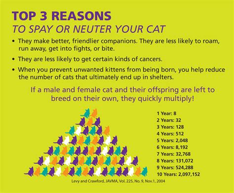 Yes, having your pet fixed prevents unwanted litters. ONE DAY LOW-COST SPAY/NEUTER CAT CLINIC | The Humane ...