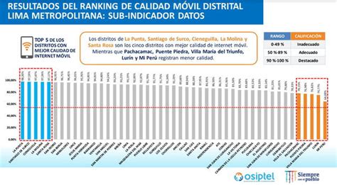 Cu Les Son Los Distritos De Lima Que Presentan Una Mejor Calidad De