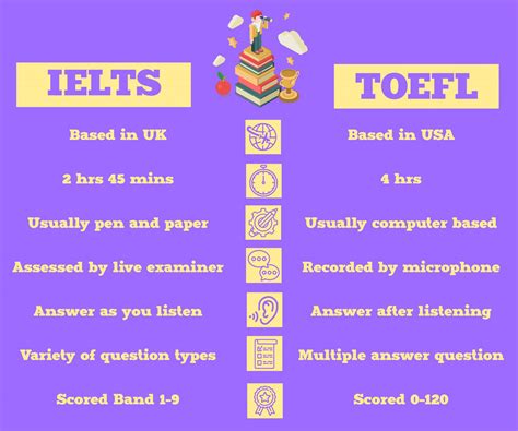 Ielts Vs Toefl The Differences The Global Scholars