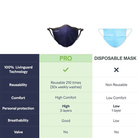 Buy Livinguard Pro Mask 3 Layers 95 Filtration Washable And Reusable