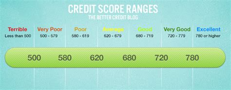 Our Fico Credit Score Range Guide Credit Score Chart