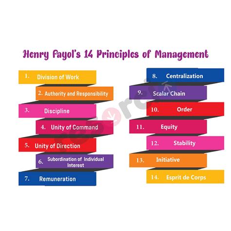 Henry Fayols 14 Principles Of Management Template 32