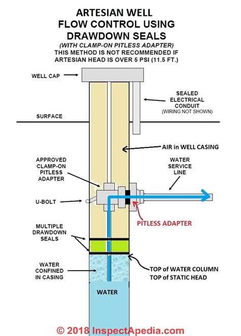 Photo Guide To Well Water Pump Controls And Switches Private Well Pump