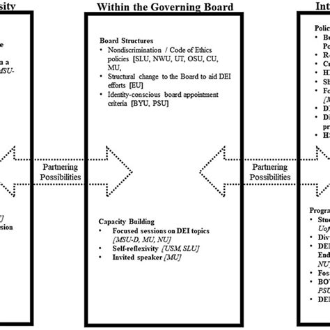 A Matrix Of Governing Boards Partnering For Dei Download Scientific