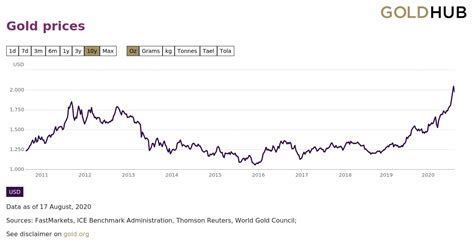 It can be calculated by multiplying the total number of over this time, however, it has been a very bumpy ride. Can Bitcoin Market Cap Hit Higher Than Gold? | Coin Insider