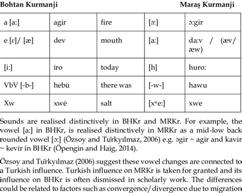 Sound Correspondences In Kurmanji Based On Data From Öpengin And Haig