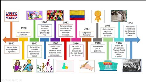 Linea Del Tiempo Trabajo Social En Colombia Timeline Timetoast Hot