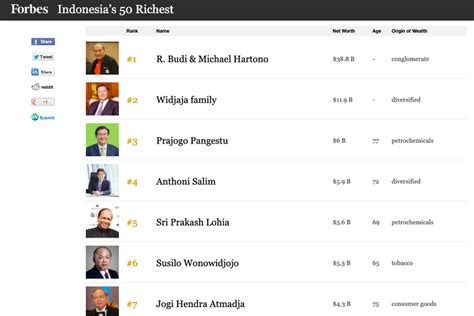 Foto Daftar 10 Orang Terkaya Di Indonesia Versi Forbes