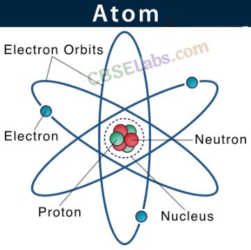 Atoms And Molecules Class Notes Science Chapter Learn Cbse
