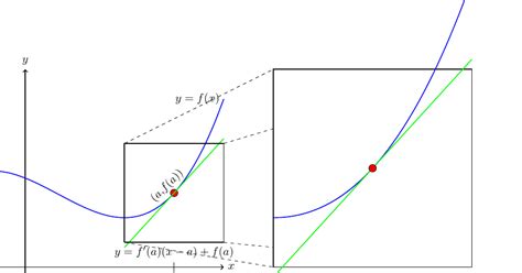 Cc The Tangent Line Approximation