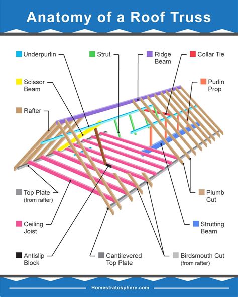 39 Parts Of A Roof Truss With Illustrated Diagrams And Definitions Roof