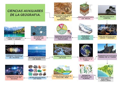 Organizador Gráfico De Ciencias Auxiliares De La Geografía