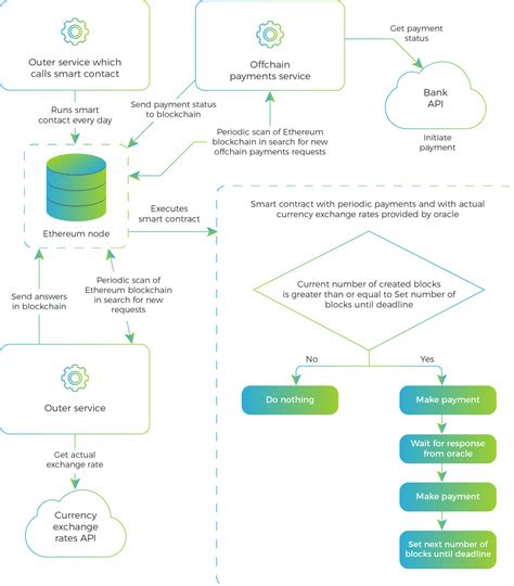 However, while at it, what we mostly refer to are the cryptocurrencies. Ethereum smart contracts: restrictions and how to bypass them