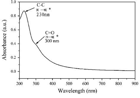 Uv Vis Absorption Spectrum Of Go In Water Download Scientific Diagram