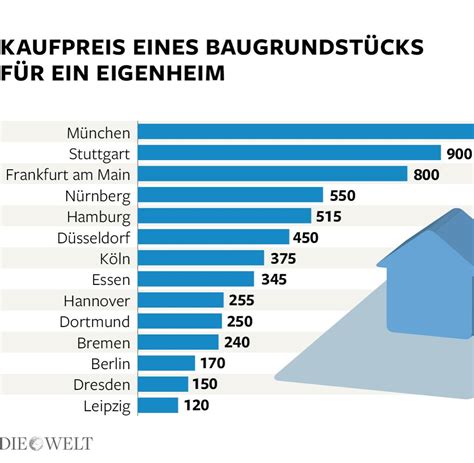 Neben deinen eigenen vorstellungen für den kauf der eigentumswohnung solltest du auch den wohnungsmarkt in deutschland analysieren. Haus und Wohnung kaufen: Unterschiedliche Preise in ...