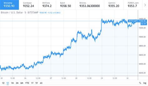 If you have been stacking sats up to now, then good for you. Bitcoin price holding $9300 levels after flash rise ...