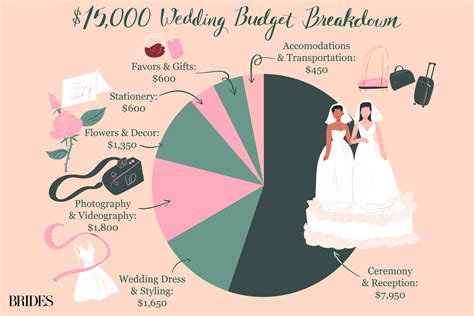 Your 15000 Wedding Budget Where Should The Money Go