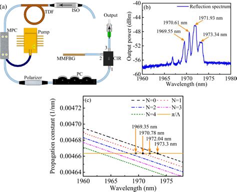 Figure 1 From Twelve Wavelength Switchable Thulium Doped Fiber Laser