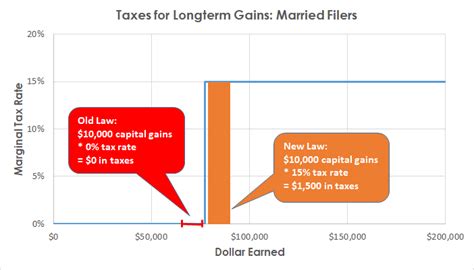 Learn more about options for deferring capital gains taxes. An Unwelcome Capital Gains Tax Surprise - Team Centrist