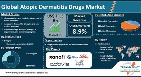 Atopic Dermatitis Drugs Market Size Growth Report 2031