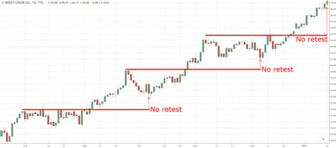 The Complete Guide To Breakout Trading