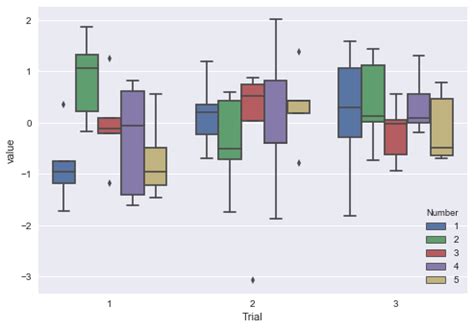 Solved Plotting Multiple Boxplots In Seaborn To Answer