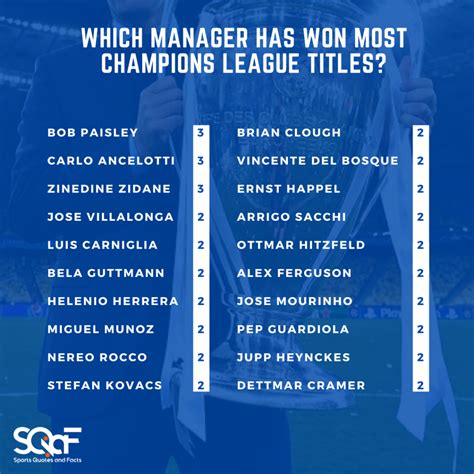Most Champions League Titles Player Manager Records