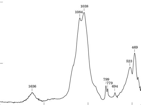 Ftir Spectrum Of A Quartz And Clay Intermediate Product From A Group C