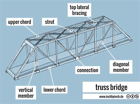 Parts Of A Truss Bridge