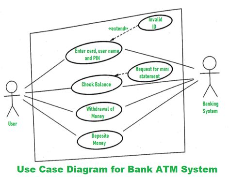 Use Case Diagram Of Atm System