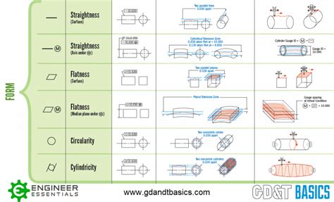 The Asme Y145 Gdandt Standard Gdandt Basics