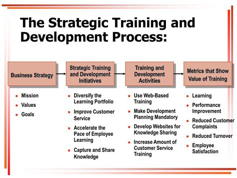 Ppt How Training Supports An Organizations Strategy Powerpoint
