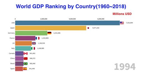 World Gdp Ranking Top10 By Country 19602018 Youtube