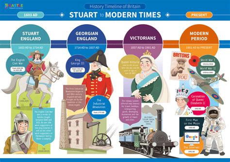 History Timeline For Schools Free Pandp The School Sign Shop