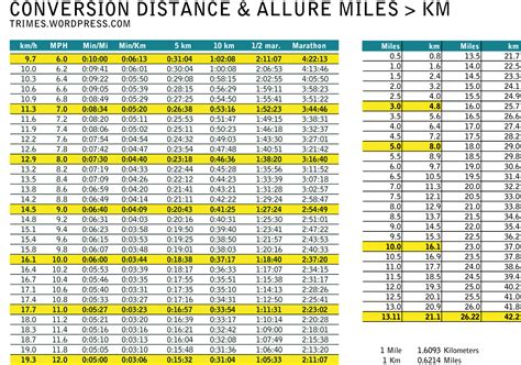Miles And Kilometer Conversion Chart Medicfasr
