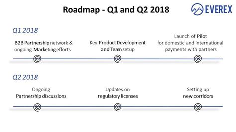 Q1 And Q2 Roadmap Everex