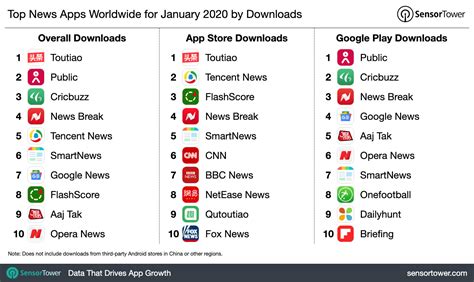 Facebook is showing information to help you better understand the purpose of a page. Top News Apps Worldwide for January 2020 by Downloads