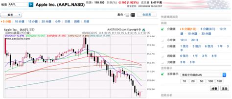 比較股票 搜尋股票。 在下方的搜尋框中輸入其他股票，或是從「相關股票」清單中選取一支股票。 如果你投資組合中的股票不到 50 支，新版 google 財經就會在你匯入投資組合後自動追蹤這些股. 新 iPhone 吸引力太低!發佈過後 Apple 股票狂瀉!