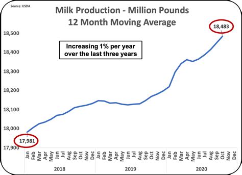 Chart X Milk Production