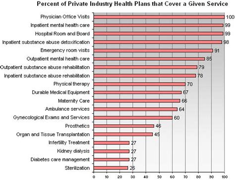 Click a plan name for a detailed analysis. What Health Insurance Does Cover, and Doesn't - NYTimes.com