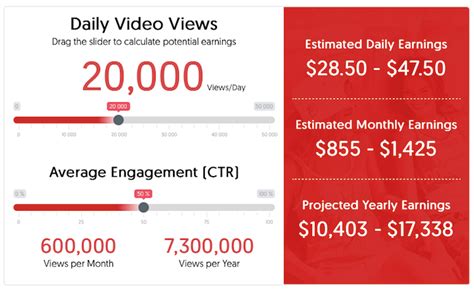 Typically the cpm for youtuber can range from 20 cents to $10 per 1,000 views. YouTube Revenue and Usage Statistics (2018) - Business of Apps