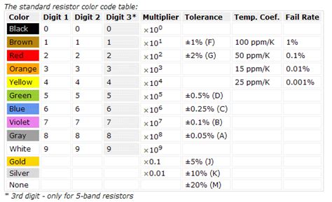 Resistor Color Code And Types Of Resistors Techno Genius