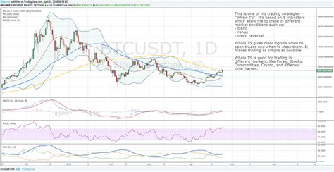 Meet The New Baseline Chart Style By Tradingview Blog Medium