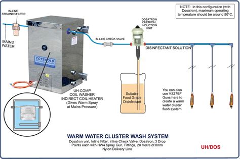 Sheets and towels in warm or hot water. Warm Water Washing System - Cotswold Dairy Equipment