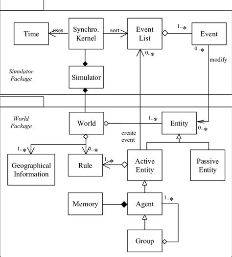 Proposition Of A Uml Class Diagram For Agent Based Simulation