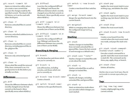 Use this handy git cheat sheet guide to enhance your workflow. GitHub - MikeRodeman/Git-Cheat-Sheet: A beginner to ...