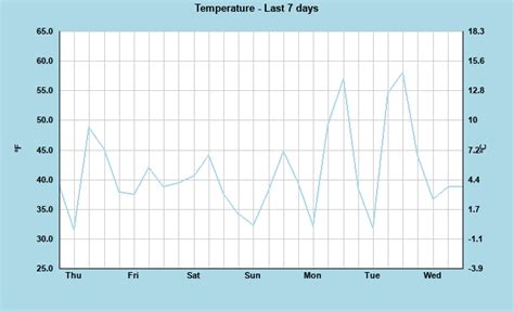 New Milford Ct Weather Graphs
