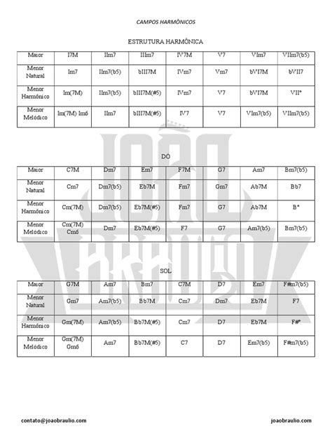 Todos Os Campos Harmônicos Pdf Notação Musical Pitch Música